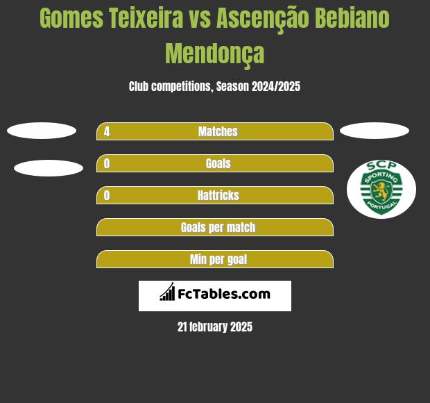 Gomes Teixeira vs Ascenção Bebiano Mendonça h2h player stats