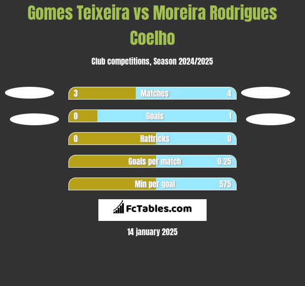 Gomes Teixeira vs Moreira Rodrigues Coelho h2h player stats