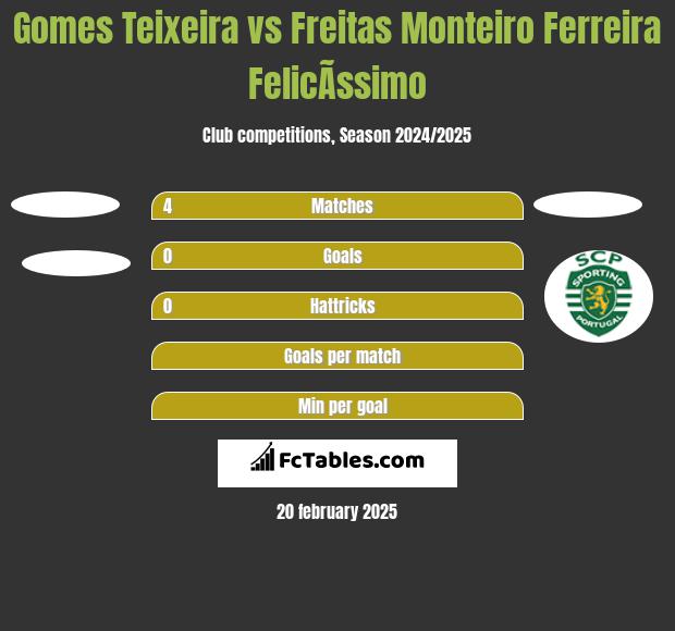 Gomes Teixeira vs Freitas Monteiro Ferreira FelicÃ­ssimo h2h player stats