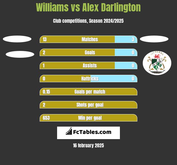 Williams vs Alex Darlington h2h player stats