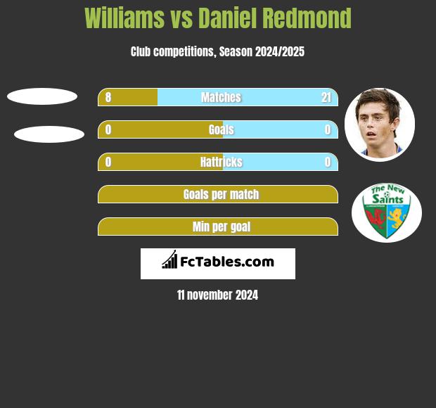 Williams vs Daniel Redmond h2h player stats