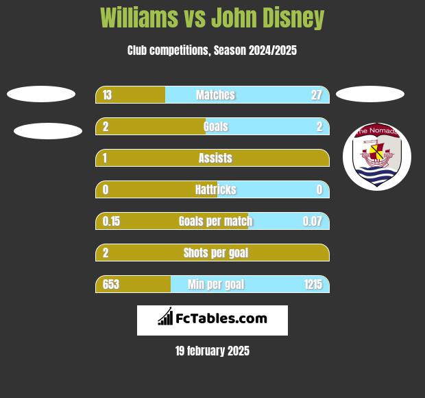 Williams vs John Disney h2h player stats