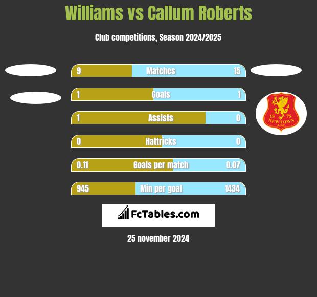 Williams vs Callum Roberts h2h player stats