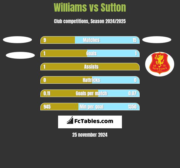 Williams vs Sutton h2h player stats