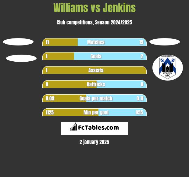 Williams vs Jenkins h2h player stats