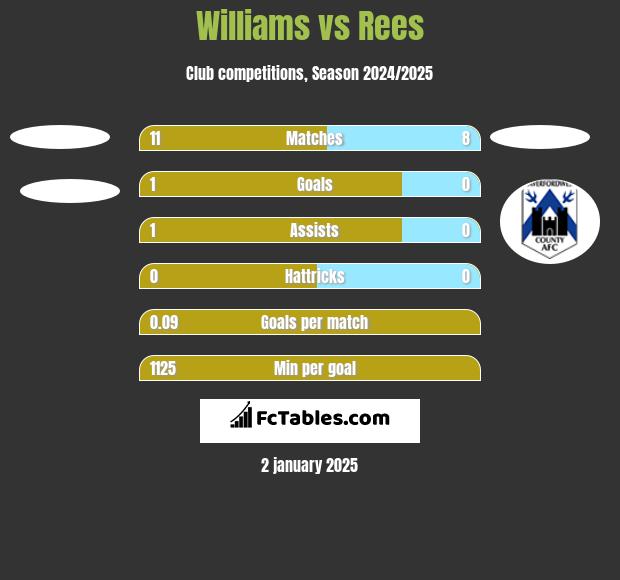 Williams vs Rees h2h player stats