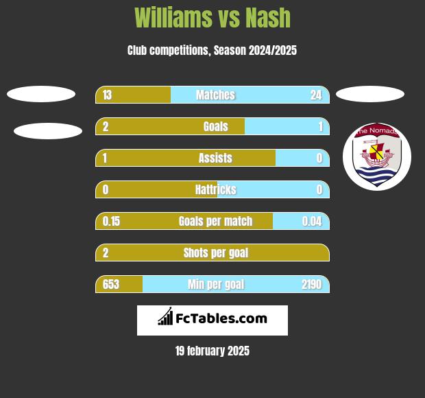 Williams vs Nash h2h player stats