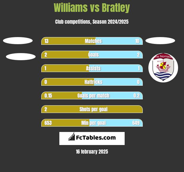 Williams vs Bratley h2h player stats