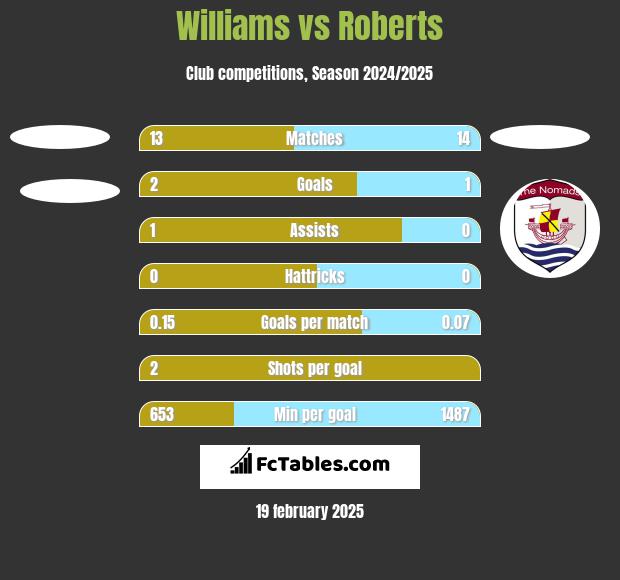 Williams vs Roberts h2h player stats