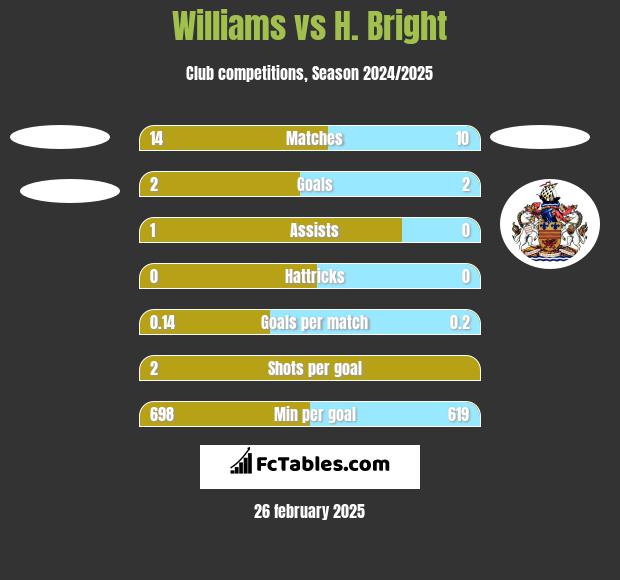 Williams vs H. Bright h2h player stats