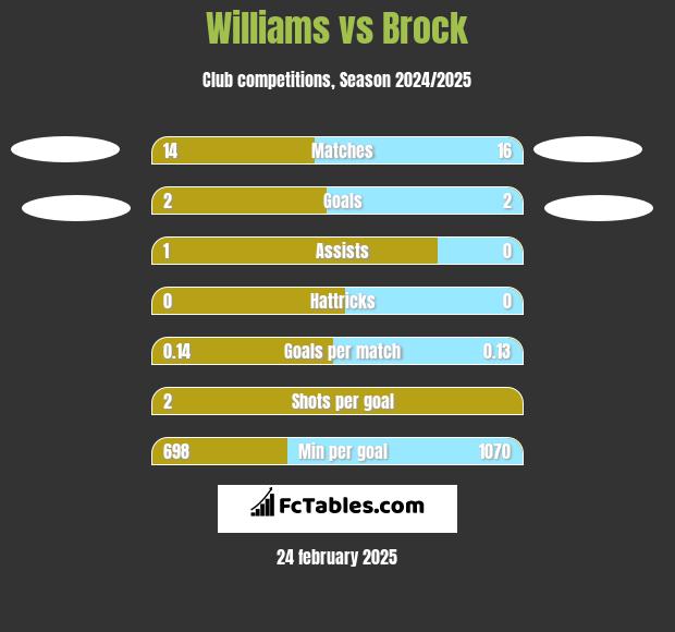 Williams vs Brock h2h player stats