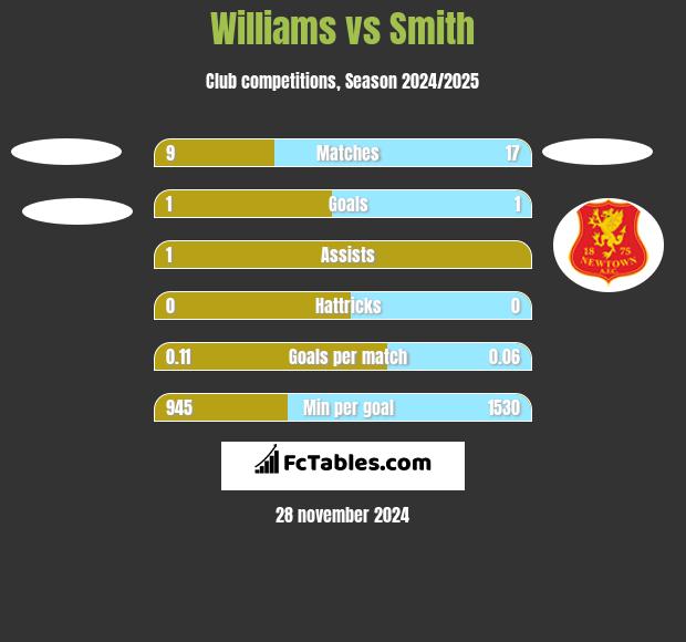 Williams vs Smith h2h player stats