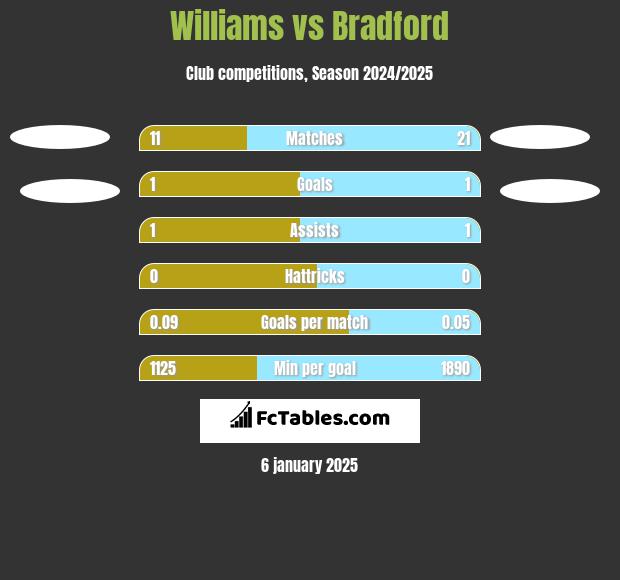 Williams vs Bradford h2h player stats