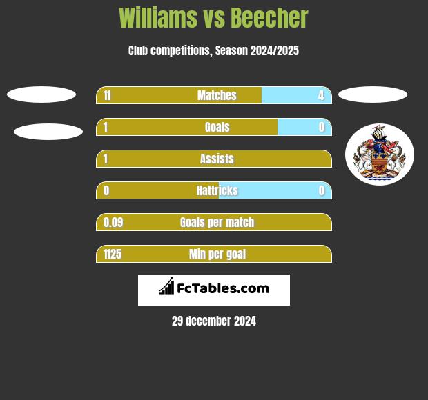 Williams vs Beecher h2h player stats