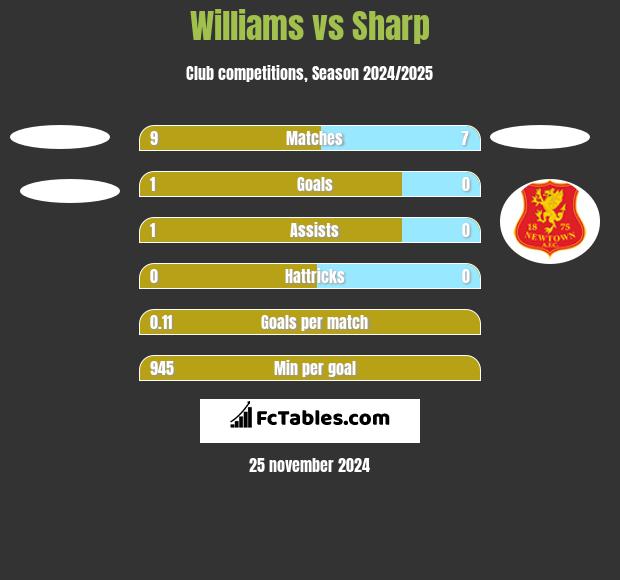 Williams vs Sharp h2h player stats