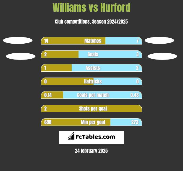 Williams vs Hurford h2h player stats