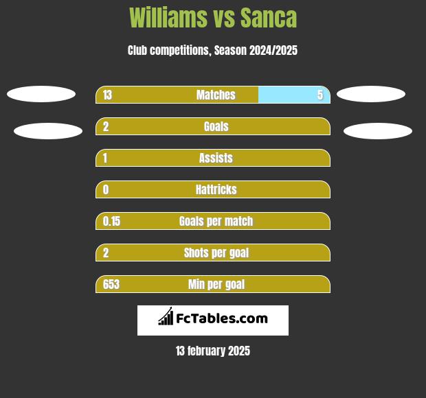 Williams vs Sanca h2h player stats