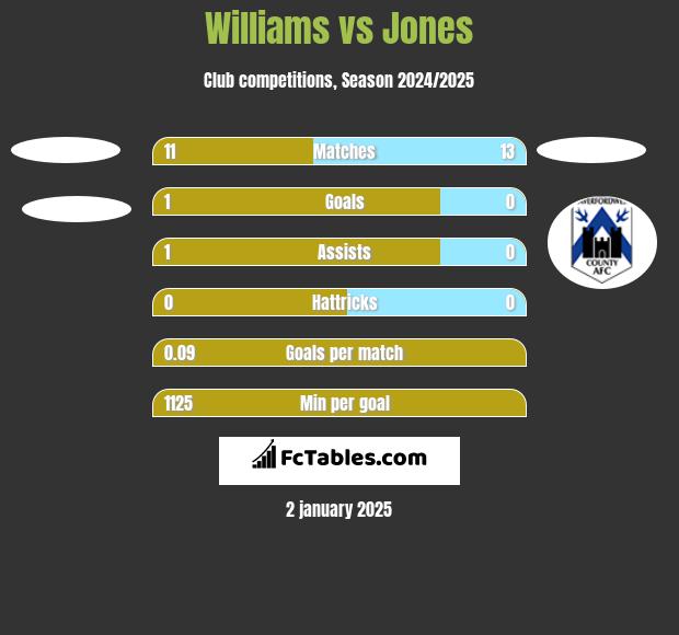 Williams vs Jones h2h player stats