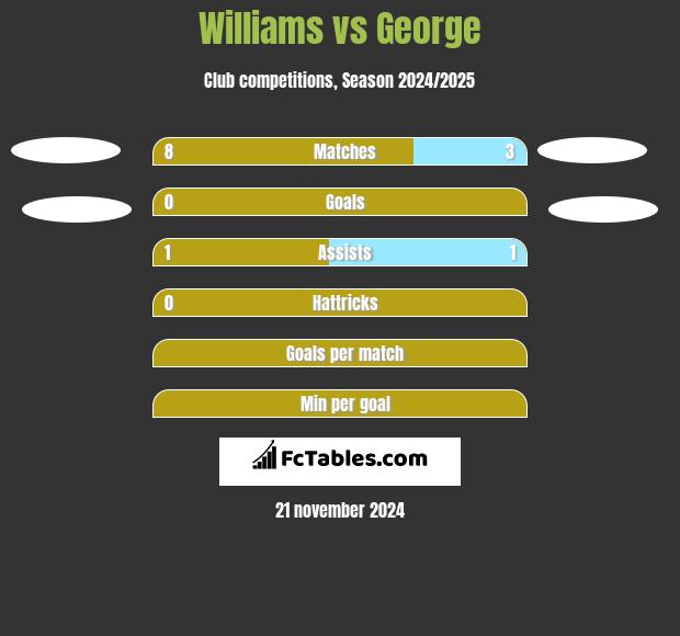 Williams vs George h2h player stats