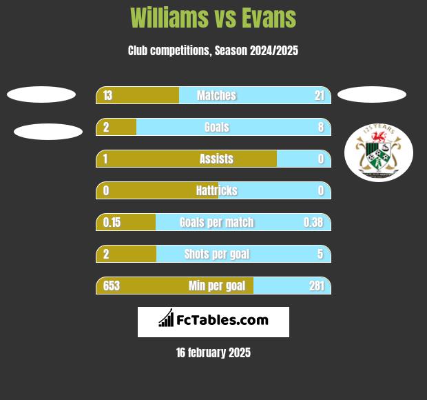 Williams vs Evans h2h player stats