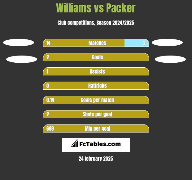 Williams vs Packer h2h player stats