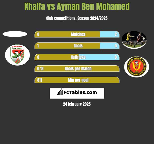 Khalfa vs Ayman Ben Mohamed h2h player stats