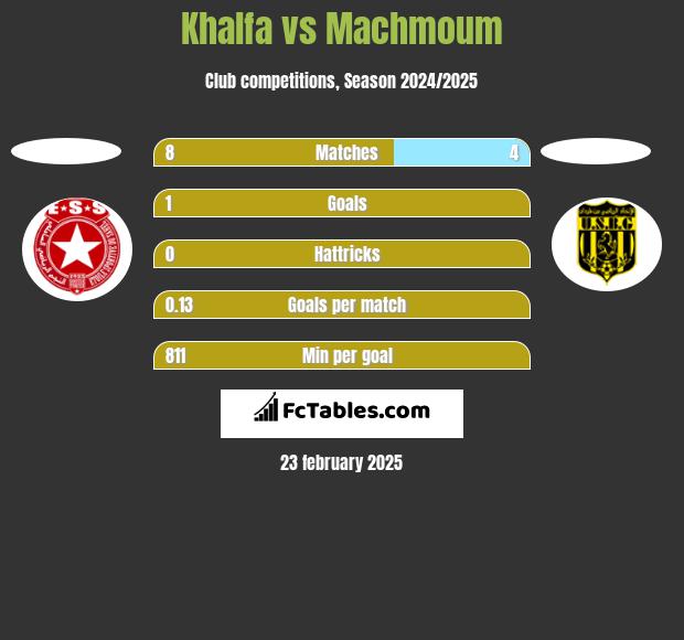 Khalfa vs Machmoum h2h player stats