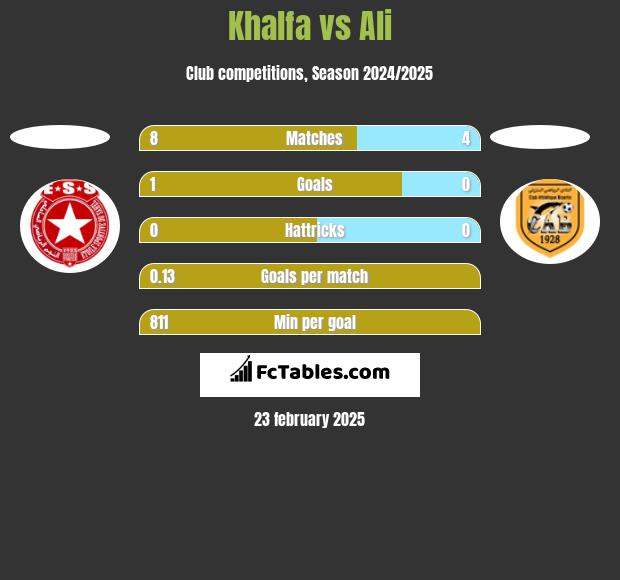 Khalfa vs Ali h2h player stats