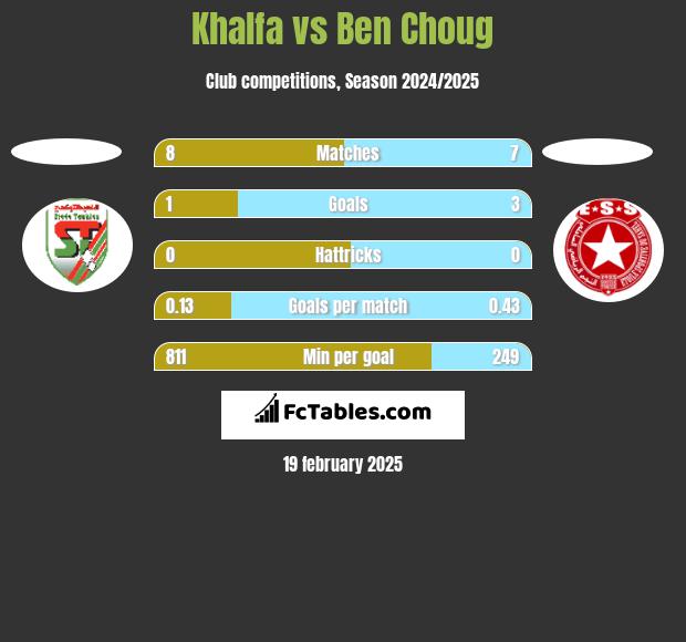 Khalfa vs Ben Choug h2h player stats