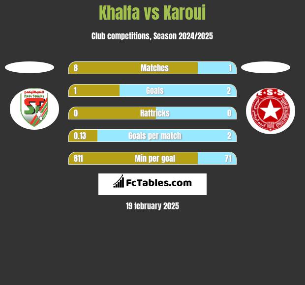 Khalfa vs Karoui h2h player stats