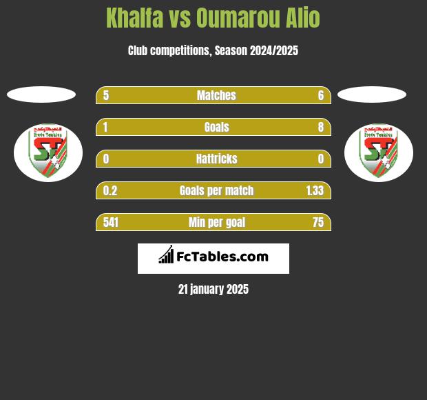 Khalfa vs Oumarou Alio h2h player stats