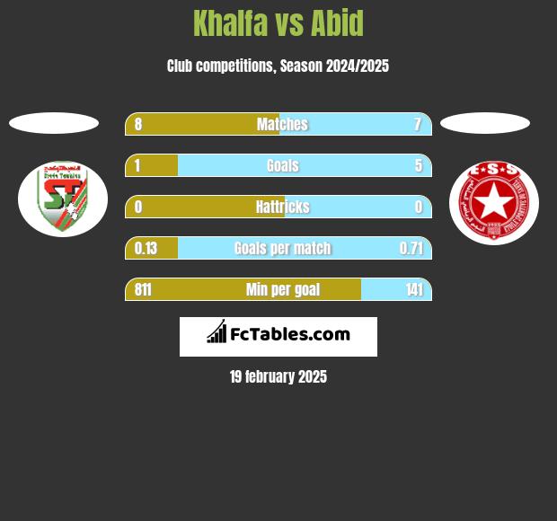 Khalfa vs Abid h2h player stats