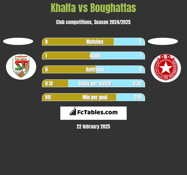 Khalfa vs Boughattas h2h player stats