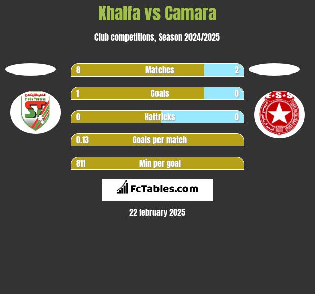 Khalfa vs Camara h2h player stats