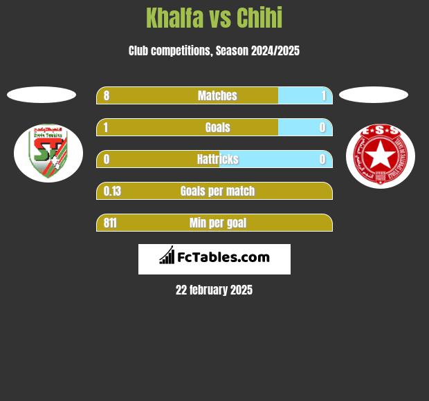 Khalfa vs Chihi h2h player stats