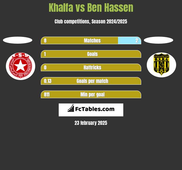 Khalfa vs Ben Hassen h2h player stats