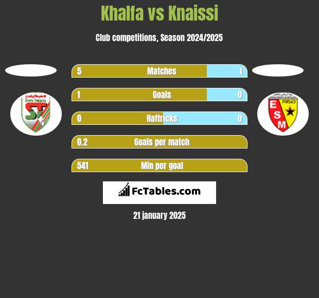 Khalfa vs Knaissi h2h player stats