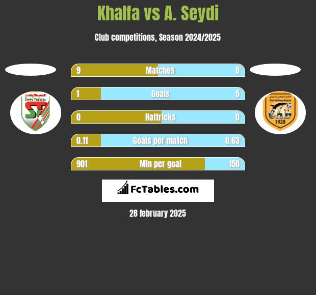 Khalfa vs A. Seydi h2h player stats