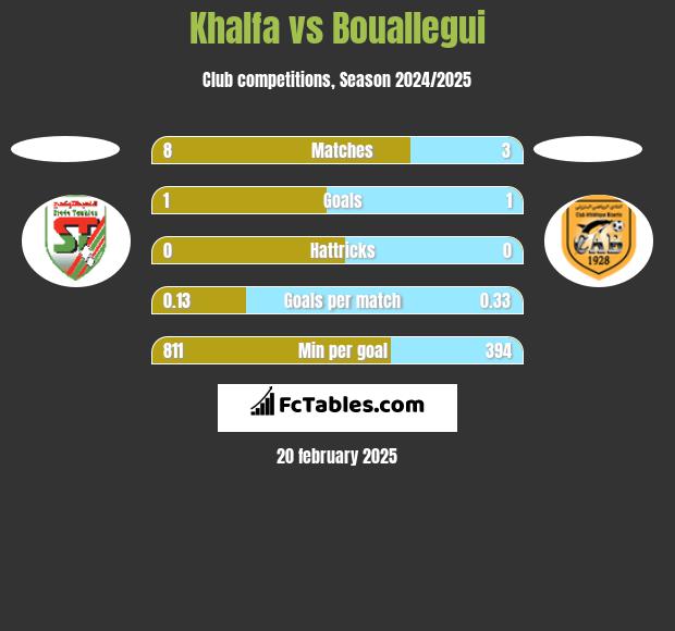 Khalfa vs Bouallegui h2h player stats