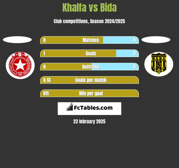 Khalfa vs Bida h2h player stats