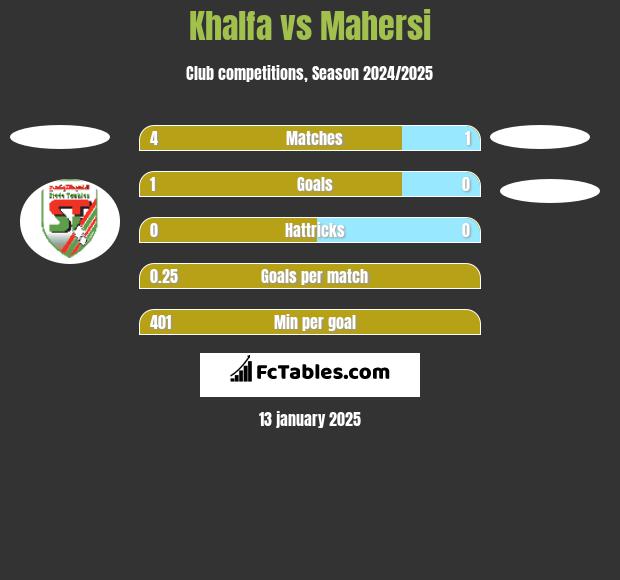 Khalfa vs Mahersi h2h player stats