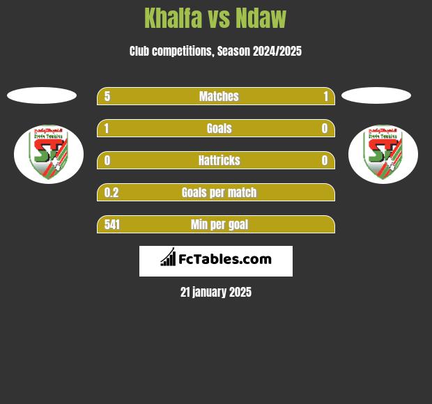 Khalfa vs Ndaw h2h player stats