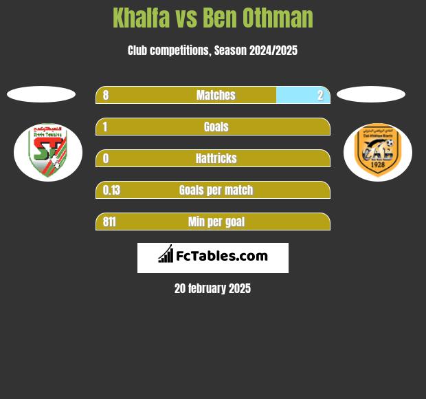 Khalfa vs Ben Othman h2h player stats