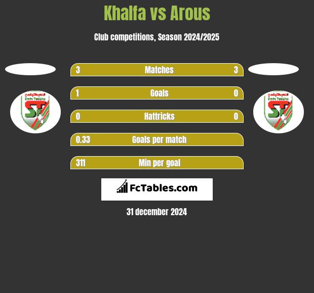 Khalfa vs Arous h2h player stats