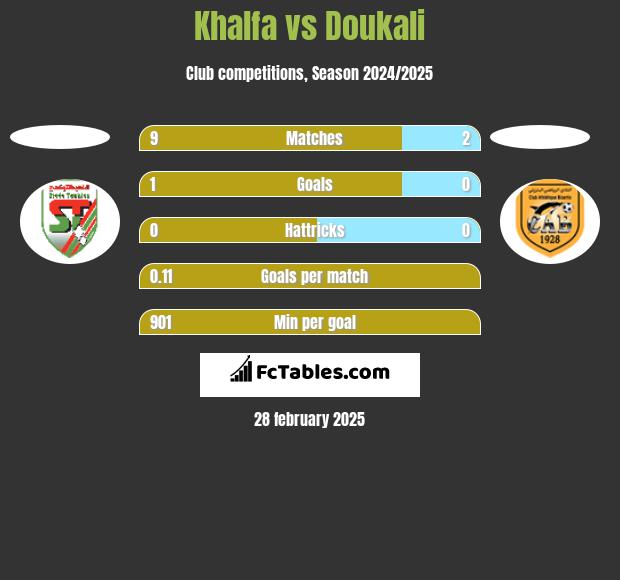 Khalfa vs Doukali h2h player stats