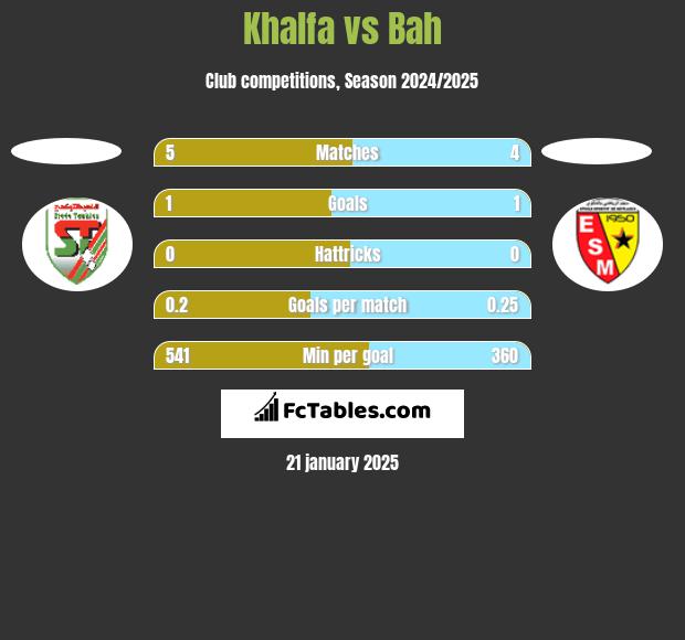 Khalfa vs Bah h2h player stats