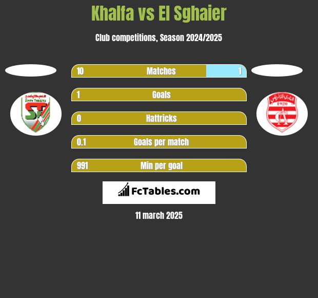 Khalfa vs El Sghaier h2h player stats