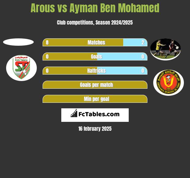 Arous vs Ayman Ben Mohamed h2h player stats