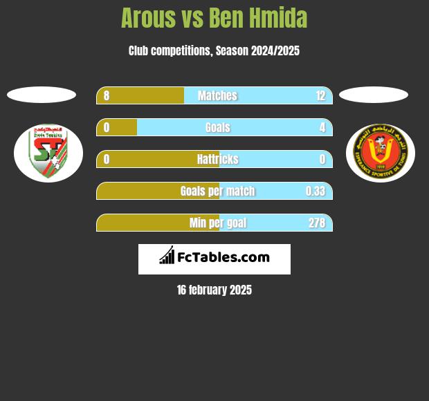 Arous vs Ben Hmida h2h player stats