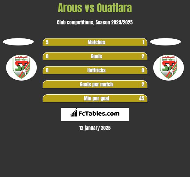 Arous vs Ouattara h2h player stats